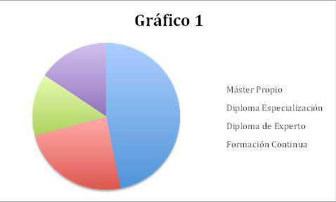 Gráfico 1. Oferta para el curso 2022-2023 según tipo de estudio