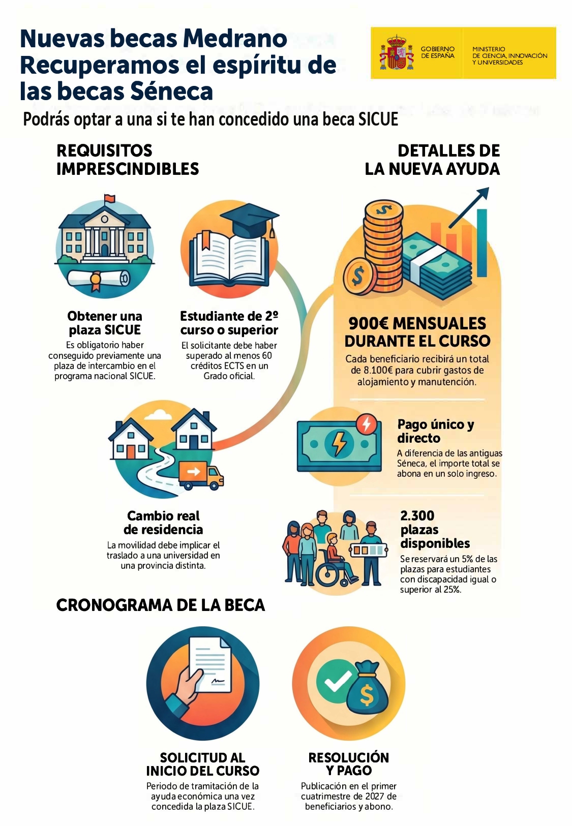Nuevas becas Luisa de Medrano: 8.100 euros para estudiantes de movilidad nacional Infografía