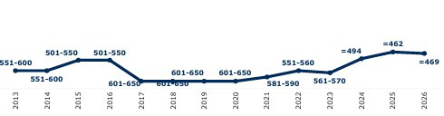 Evolución de la US en el ranking QS