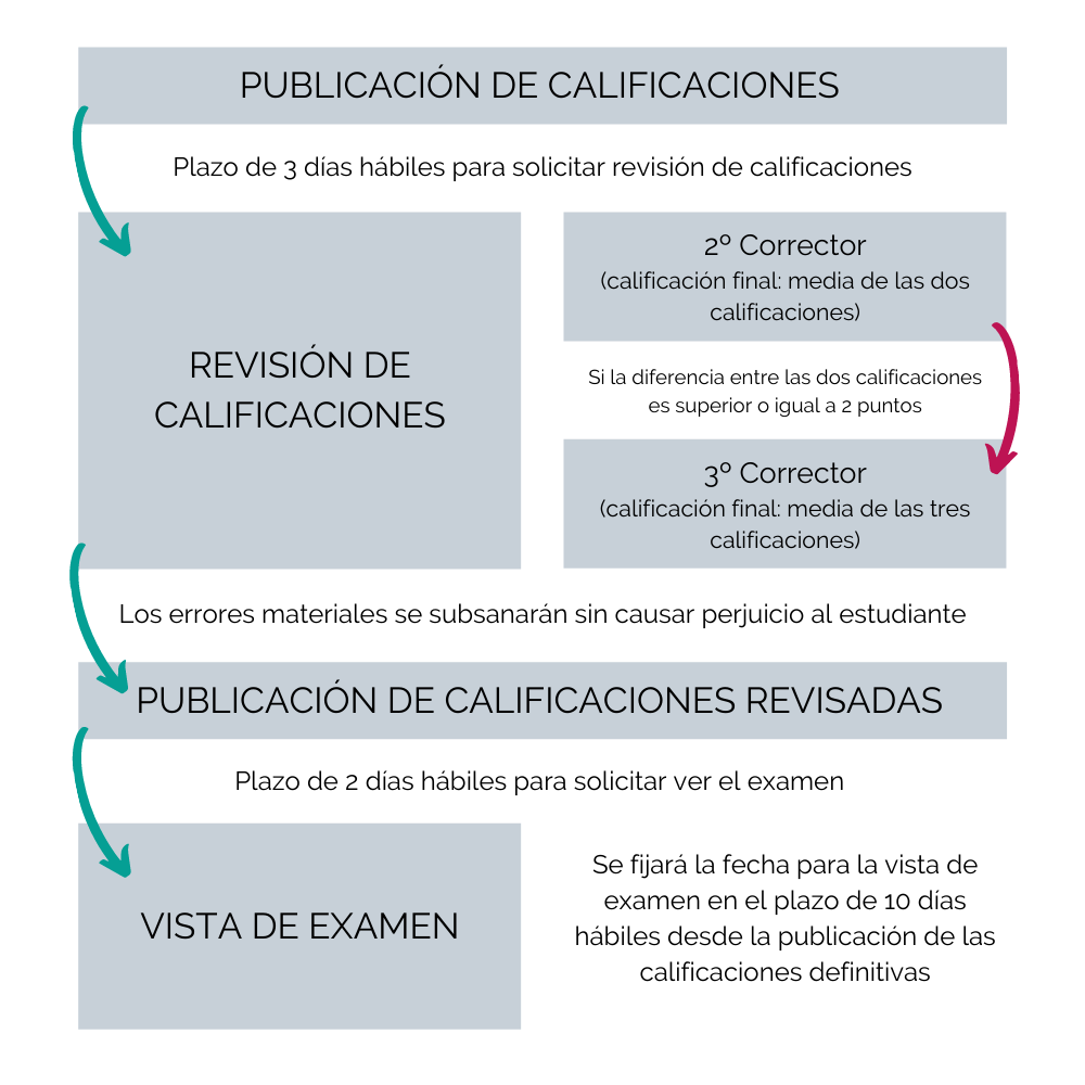 Procedimiento de revisión y vista de examen